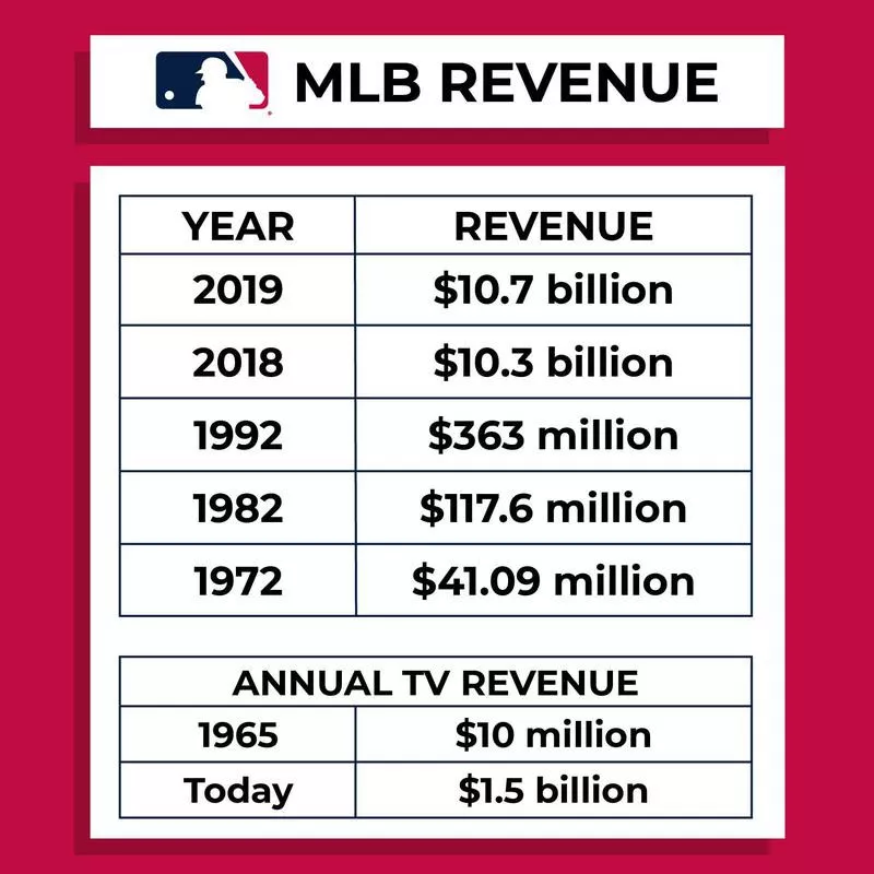 MLB revenue